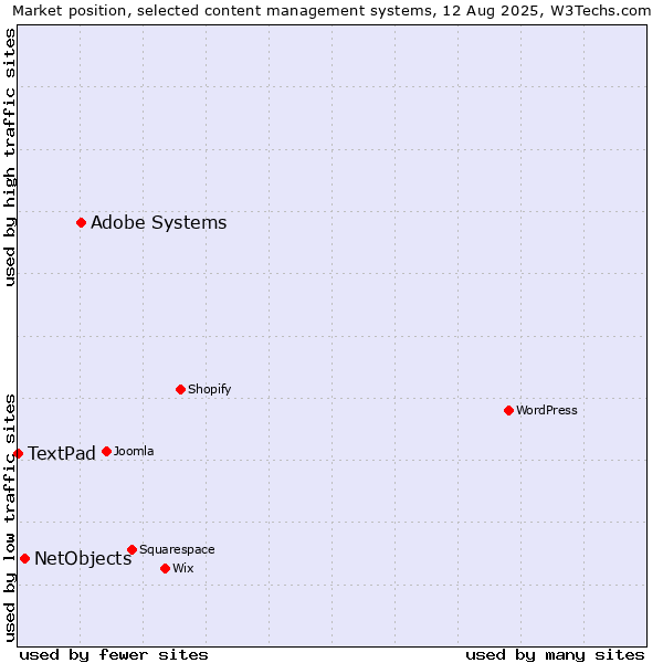 Market position of Adobe Systems vs. NetObjects vs. TextPad