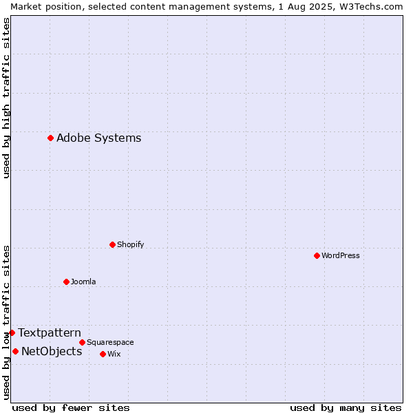 Market position of Adobe Systems vs. NetObjects vs. Textpattern