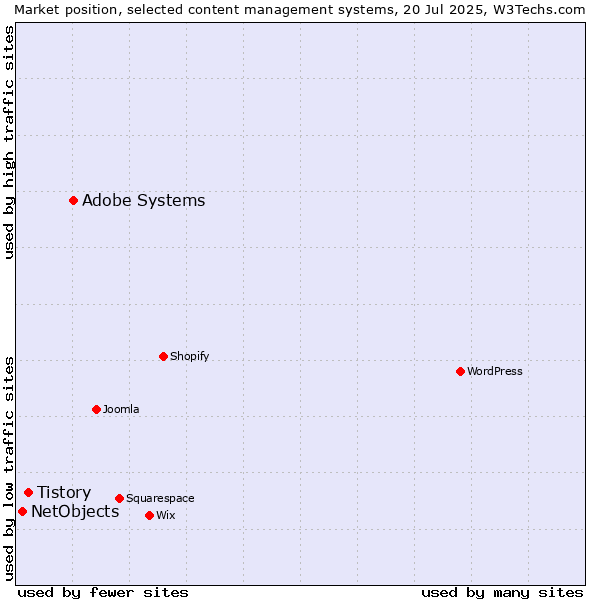 Market position of Adobe Systems vs. Tistory vs. NetObjects