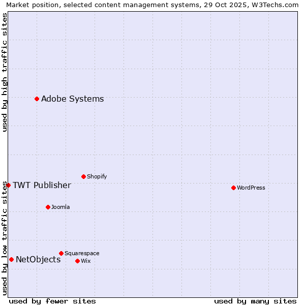 Market position of Adobe Systems vs. NetObjects vs. TWT Publisher
