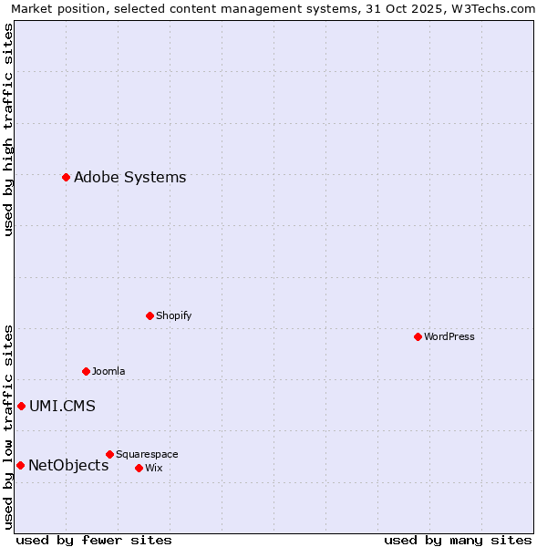 Market position of Adobe Systems vs. UMI.CMS vs. NetObjects