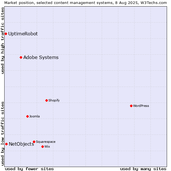 Market position of Adobe Systems vs. NetObjects vs. UptimeRobot