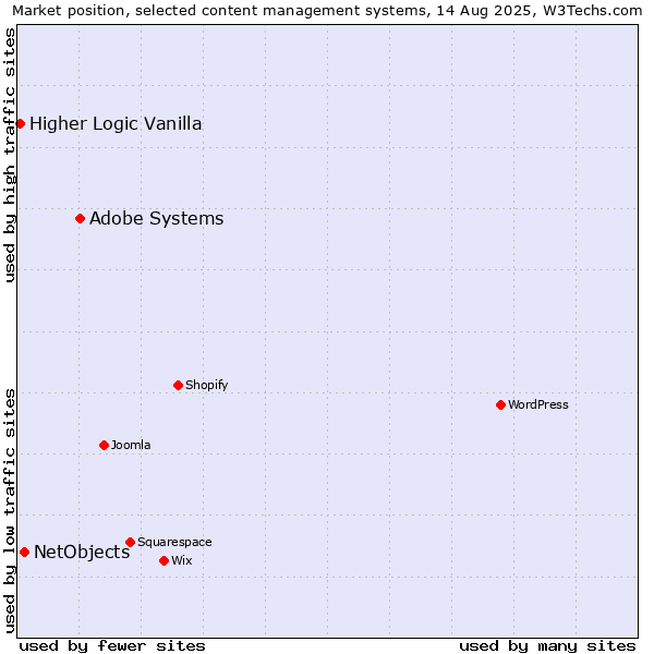 Market position of Adobe Systems vs. NetObjects vs. Higher Logic Vanilla