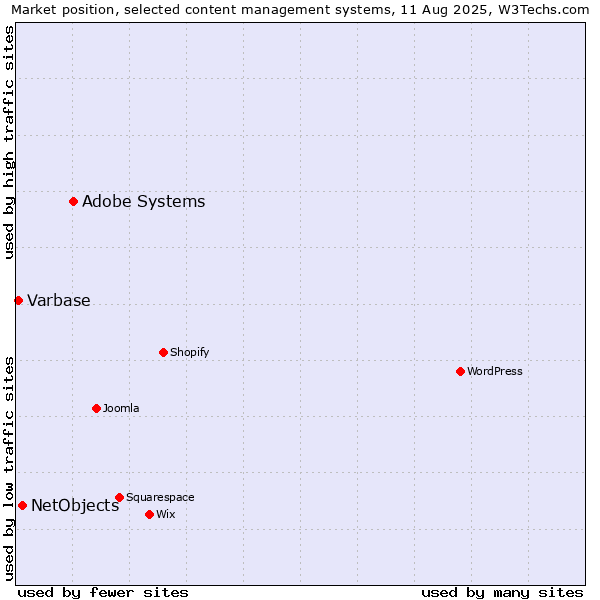 Market position of Adobe Systems vs. NetObjects vs. Varbase