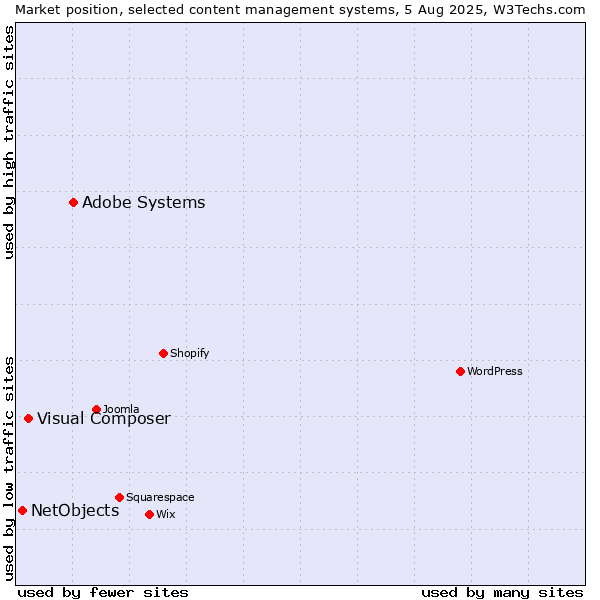 Market position of Adobe Systems vs. Visual Composer vs. NetObjects