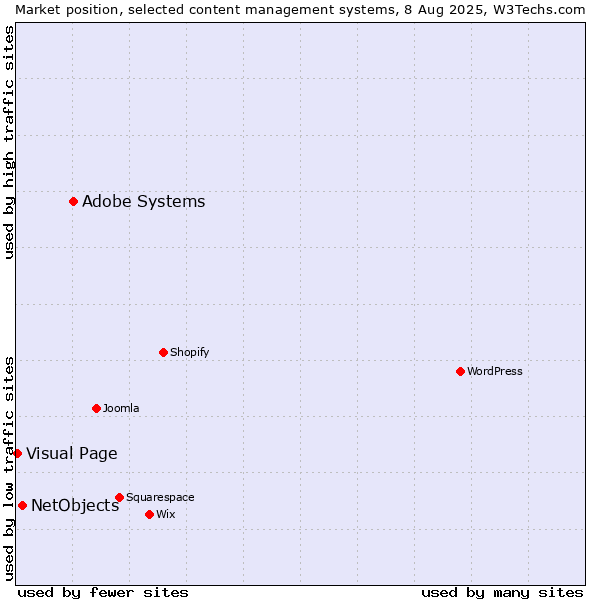 Market position of Adobe Systems vs. NetObjects vs. Visual Page