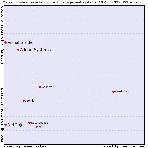 Market position of Adobe Systems vs. Visual Studio vs. NetObjects