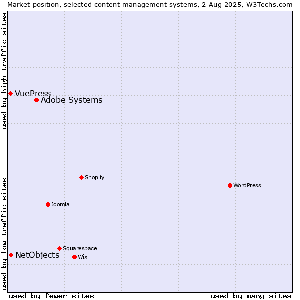 Market position of Adobe Systems vs. NetObjects vs. VuePress