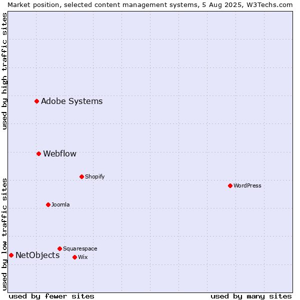 Market position of Webflow vs. Adobe Systems vs. NetObjects