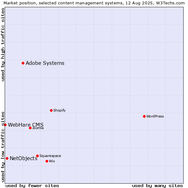 Market position of Adobe Systems vs. NetObjects vs. WebHare CMS