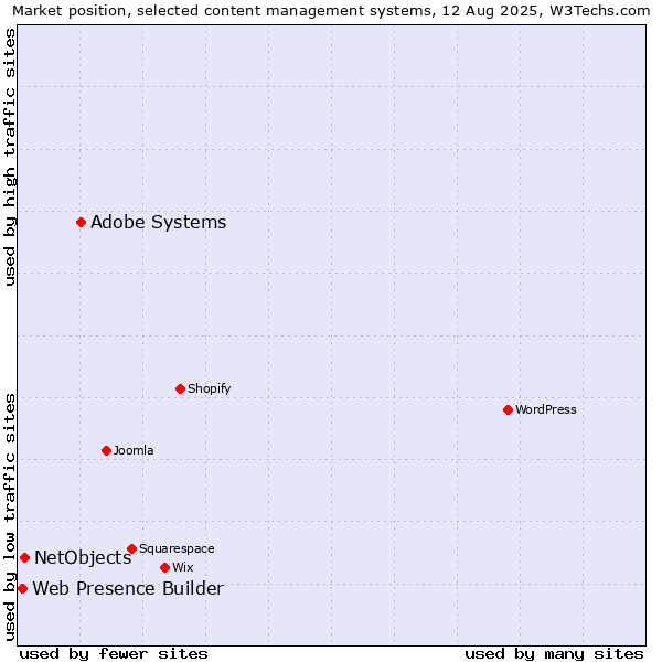 Market position of Adobe Systems vs. NetObjects vs. Web Presence Builder