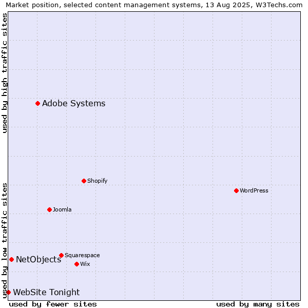 Market position of Adobe Systems vs. NetObjects vs. WebSite Tonight