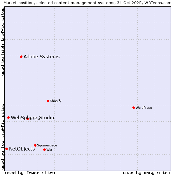 Market position of Adobe Systems vs. WebSphere Studio vs. NetObjects