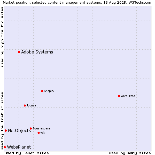 Market position of Adobe Systems vs. NetObjects vs. WebsPlanet