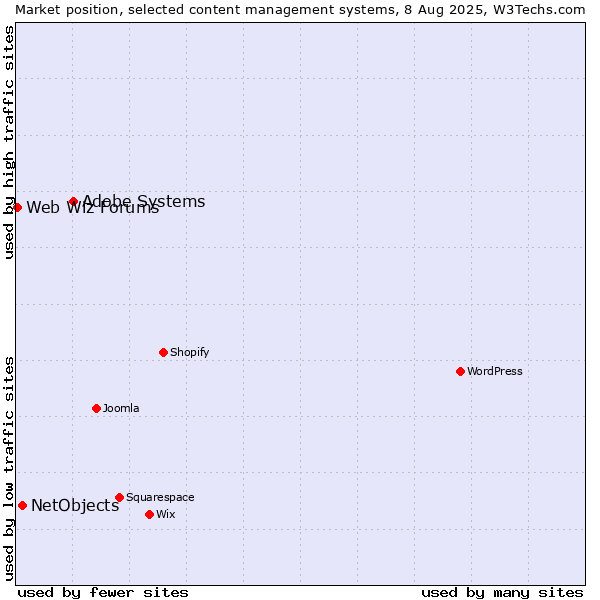 Market position of Adobe Systems vs. NetObjects vs. Web Wiz Forums