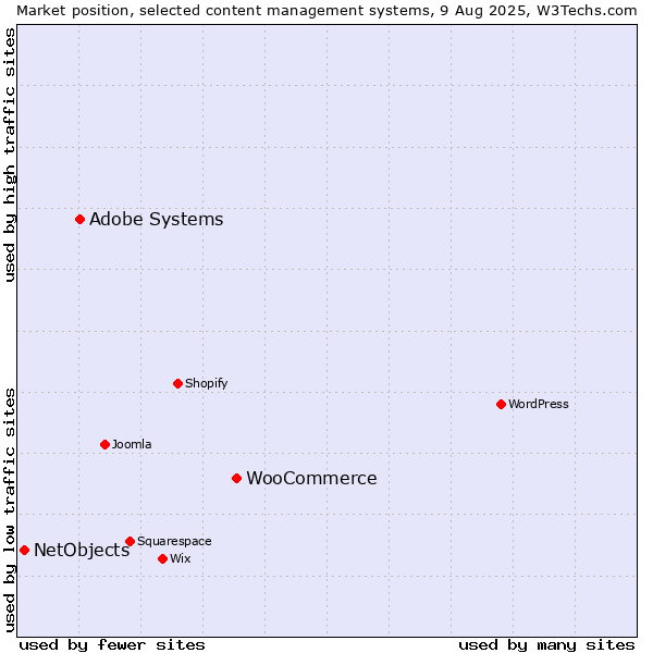 Market position of WooCommerce vs. Adobe Systems vs. NetObjects