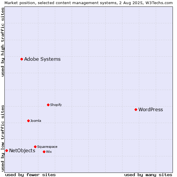 Market position of WordPress vs. Adobe Systems vs. NetObjects
