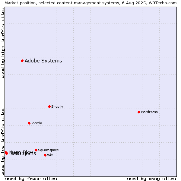 Market position of Adobe Systems vs. NetObjects vs. Hugo Blox