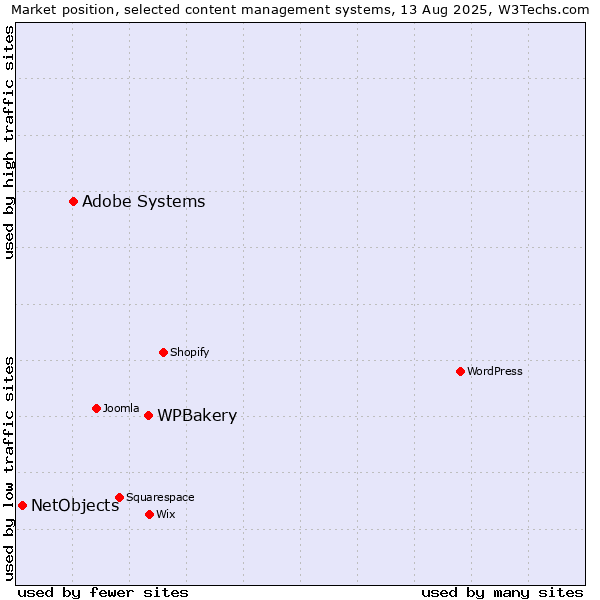 Market position of WPBakery vs. Adobe Systems vs. NetObjects