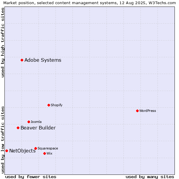 Market position of Adobe Systems vs. Beaver Builder vs. NetObjects