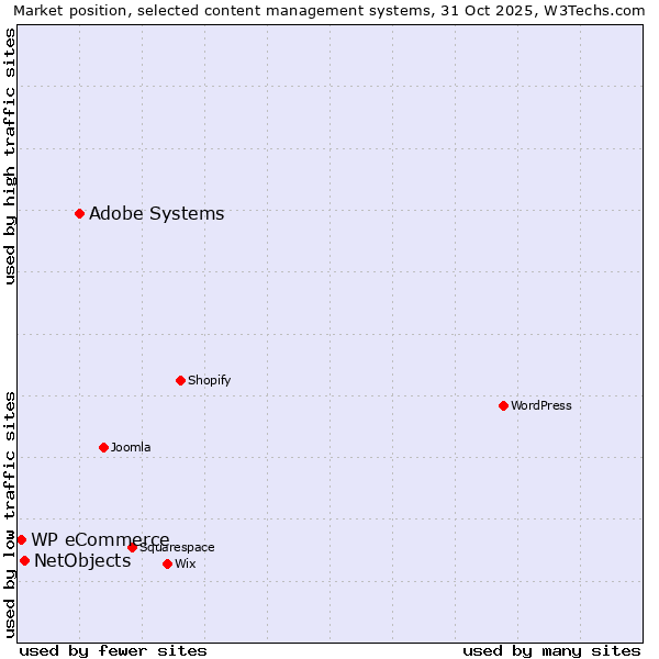 Market position of Adobe Systems vs. NetObjects vs. WP eCommerce