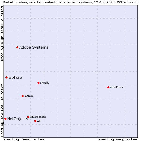 Market position of Adobe Systems vs. wpForo vs. NetObjects