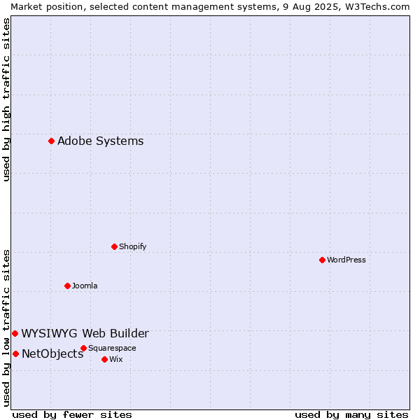 Market position of Adobe Systems vs. NetObjects vs. WYSIWYG Web Builder