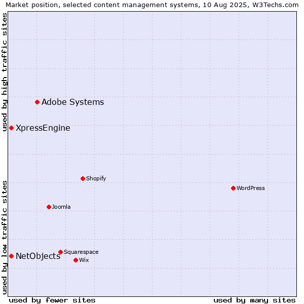 Market position of Adobe Systems vs. XpressEngine vs. NetObjects