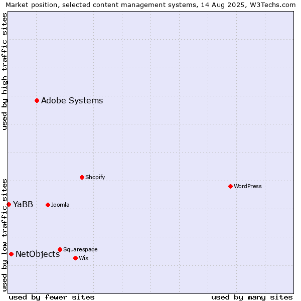 Market position of Adobe Systems vs. NetObjects vs. YaBB