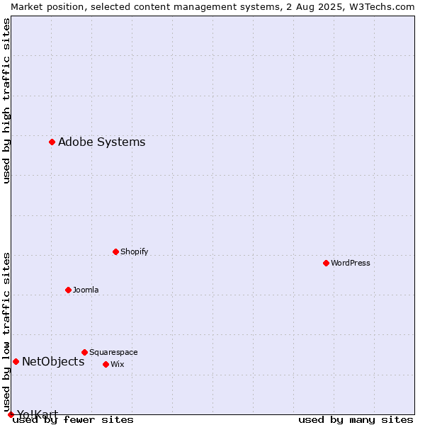 Market position of Adobe Systems vs. NetObjects vs. Yo!Kart