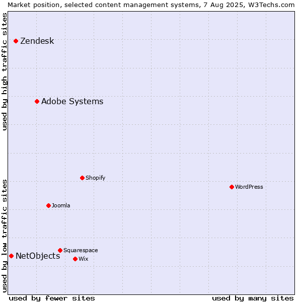 Market position of Adobe Systems vs. Zendesk vs. NetObjects