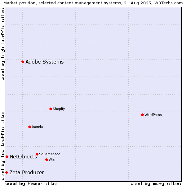 Market position of Adobe Systems vs. NetObjects vs. Zeta Producer
