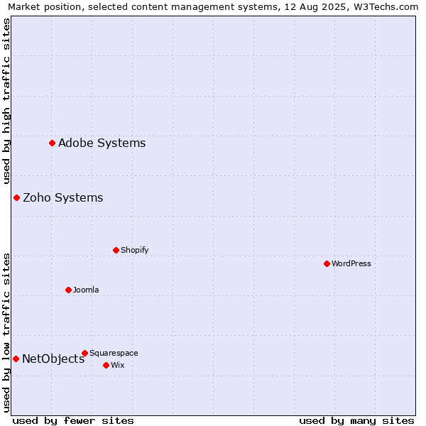 Market position of Adobe Systems vs. Zoho Systems vs. NetObjects