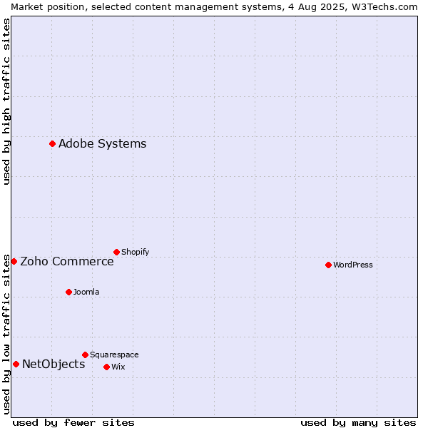 Market position of Adobe Systems vs. NetObjects vs. Zoho Commerce