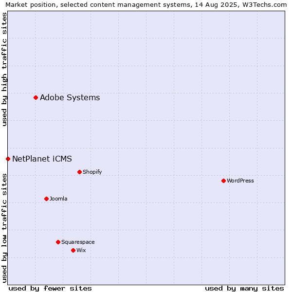 Market position of Adobe Systems vs. NetPlanet iCMS