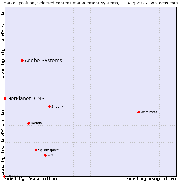 Market position of Adobe Systems vs. NetPlanet iCMS vs. PHPFox