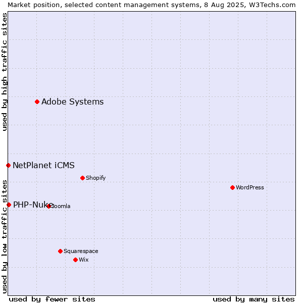 Market position of Adobe Systems vs. PHP-Nuke vs. NetPlanet iCMS