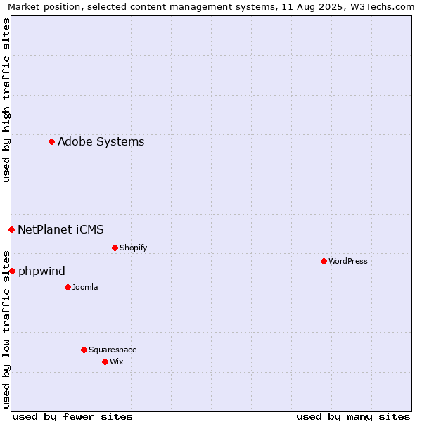 Market position of Adobe Systems vs. NetPlanet iCMS vs. phpwind