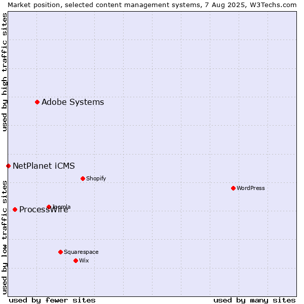 Market position of Adobe Systems vs. ProcessWire vs. NetPlanet iCMS
