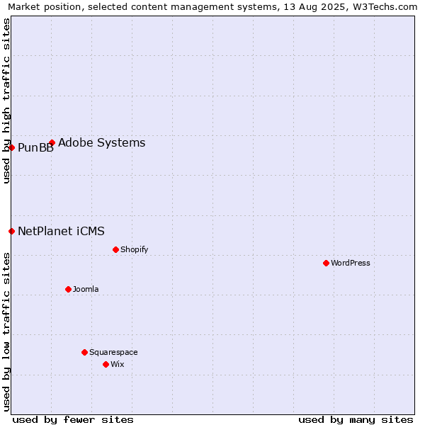 Market position of Adobe Systems vs. NetPlanet iCMS vs. PunBB