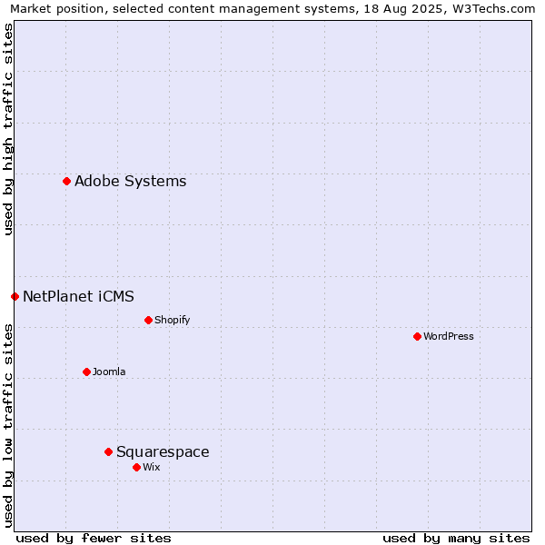 Market position of Squarespace vs. Adobe Systems vs. NetPlanet iCMS