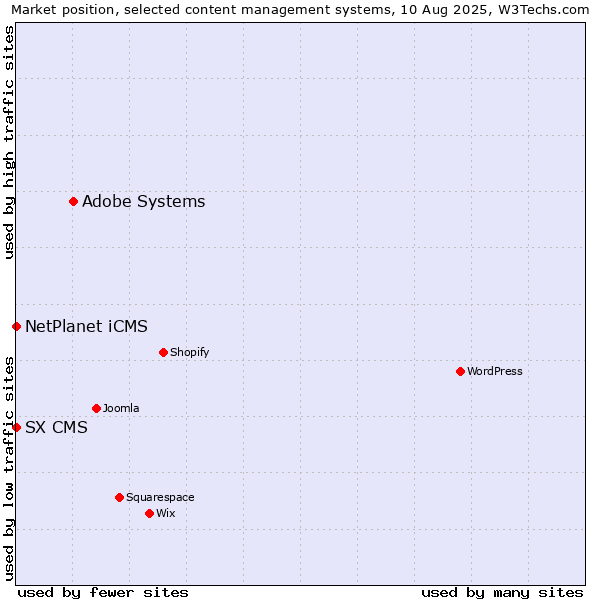 Market position of Adobe Systems vs. NetPlanet iCMS vs. SX CMS