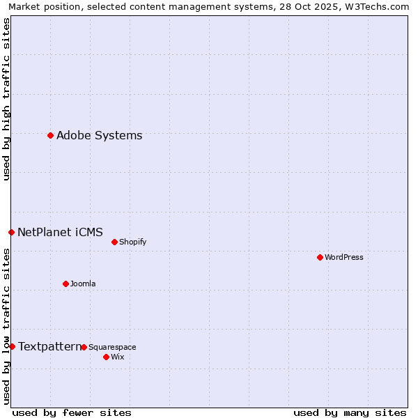 Market position of Adobe Systems vs. Textpattern vs. NetPlanet iCMS