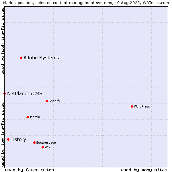 Market position of Adobe Systems vs. Tistory vs. NetPlanet iCMS