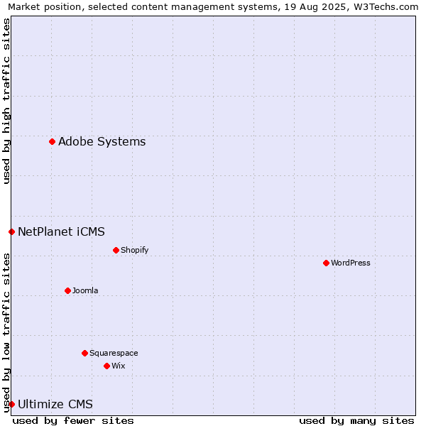 Market position of Adobe Systems vs. NetPlanet iCMS vs. Ultimize CMS