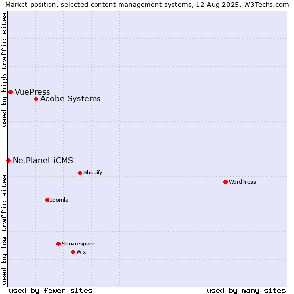 Market position of Adobe Systems vs. VuePress vs. NetPlanet iCMS