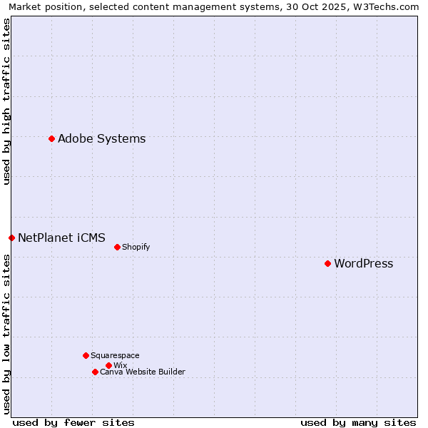 Market position of WordPress vs. Adobe Systems vs. NetPlanet iCMS