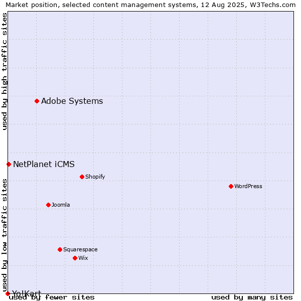 Market position of Adobe Systems vs. NetPlanet iCMS vs. Yo!Kart