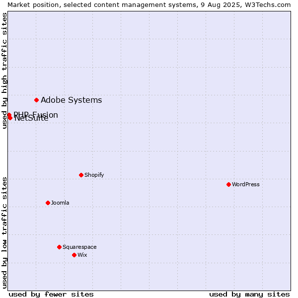 Market position of Adobe Systems vs. NetSuite vs. PHP-Fusion