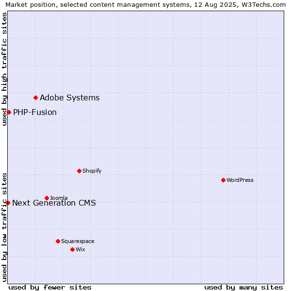 Market position of Adobe Systems vs. PHP-Fusion vs. Next Generation CMS